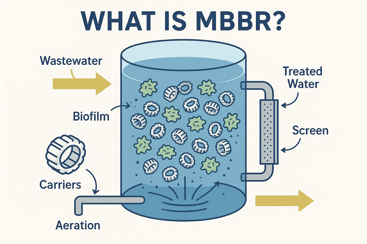 MBBR vs IFAS: Cómo elegir la tecnología adecuada para el tratamiento de aguas residuales